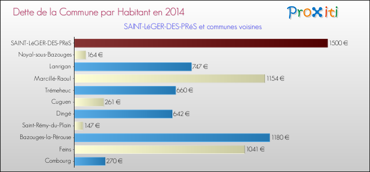 Dette par habitant de la commune en 2014 pour SAINT-LéGER-DES-PRéS et les communes proches Comparaison de la dette par habitant de la commune en 2014 pour SAINT-LéGER-DES-PRéS et les communes voisines