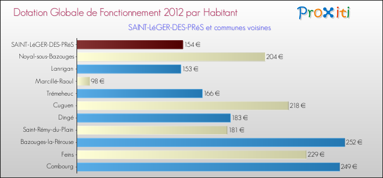 Montant des dotations globales de fonctionnement DGF par Habitant pour SAINT-LéGER-DES-PRéS et les communes proches Comparaison des des dotations globales de fonctionnement DGF par habitant pour SAINT-LéGER-DES-PRéS et les communes voisines