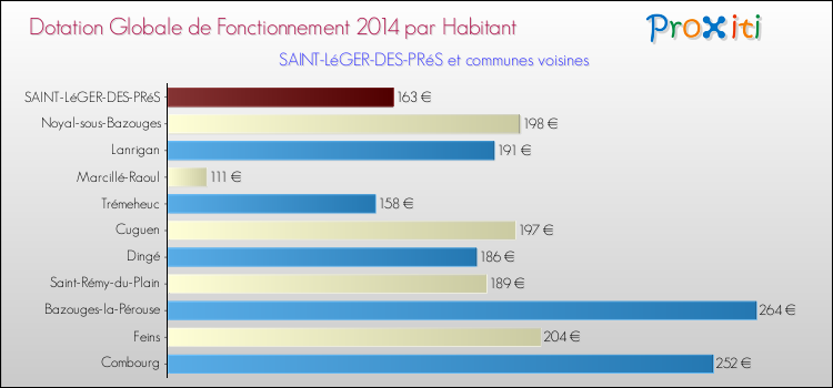 Montant des dotations globales de fonctionnement DGF par Habitant pour SAINT-LéGER-DES-PRéS et les communes proches en 2014. Comparaison des des dotations globales de fonctionnement DGF par habitant pour SAINT-LéGER-DES-PRéS et les communes voisines en 2014.