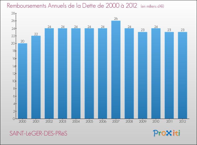 Evolution de l'annuité de la dette pour la commune de SAINT-LéGER-DES-PRéS de 2000 à 2012 Annuités de la dette pour SAINT-LéGER-DES-PRéS de 2000 à 2012