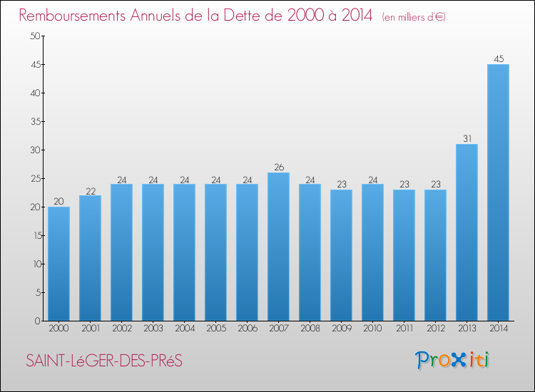 Evolution de l'annuité de la dette pour la commune de SAINT-LéGER-DES-PRéS de 2000 à 2014 Annuités de la dette pour SAINT-LéGER-DES-PRéS de 2000 à 2014