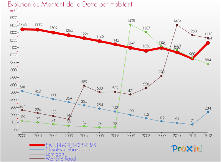 Evolution de la dette par habitant pour la commune de SAINT-LéGER-DES-PRéS et les communes proches de 2000 à 2012 Comparaison de la dette par habitant pour SAINT-LéGER-DES-PRéS et les communes voisines de 2000 à 2012