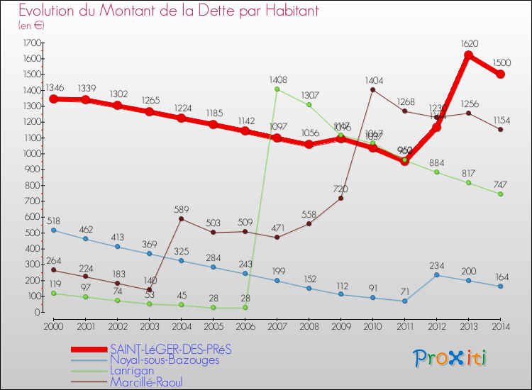 Evolution de la dette par habitant pour la commune de SAINT-LéGER-DES-PRéS et les communes proches de 2000 à 2014 Comparaison de la dette par habitant pour SAINT-LéGER-DES-PRéS et les communes voisines de 2000 à 2014