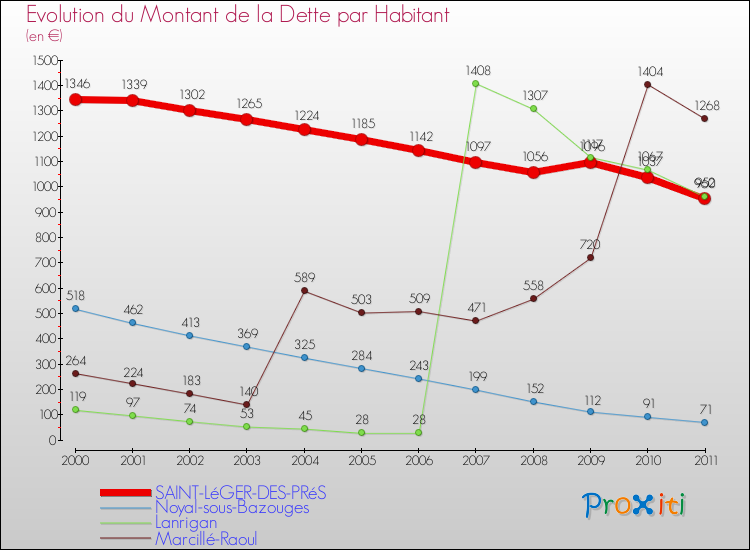 Evolution de la dette par habitant pour la commune de SAINT-LéGER-DES-PRéS et les communes proches Comparaison de la dette par habitant pour SAINT-LéGER-DES-PRéS et les communes voisines