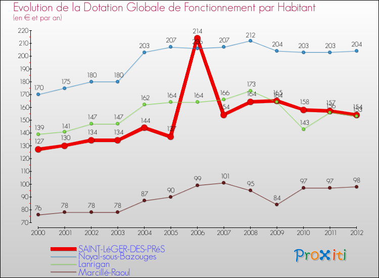 Evolution et montant de la dotation globale de fonctionnement par Habitant pour SAINT-LéGER-DES-PRéS et les communes proches Comparaison des dotations globales de fonctionnement par habitant pour SAINT-LéGER-DES-PRéS et les communes voisines
