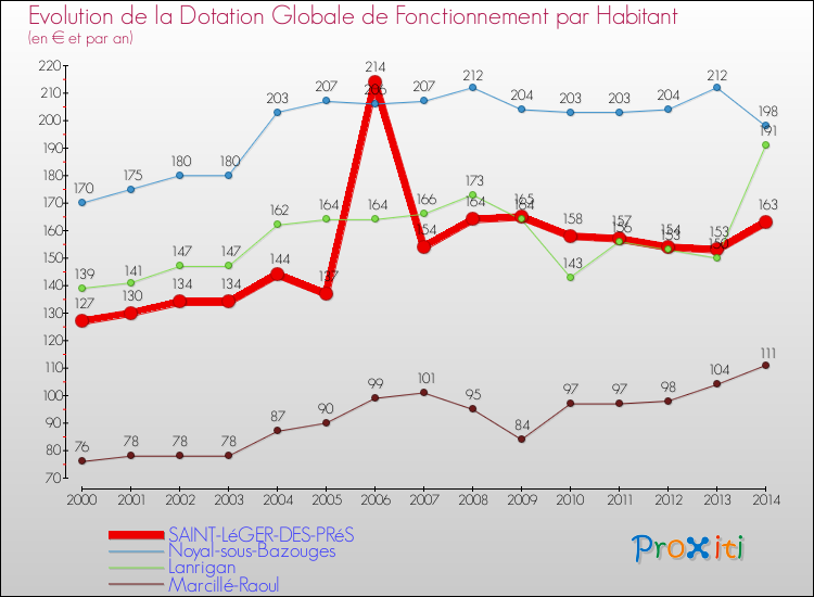 Evolution et montant de la dotation globale de fonctionnement par Habitant pour SAINT-LéGER-DES-PRéS et les communes proches de 2000 à 2014. Comparaison des dotations globales de fonctionnement par habitant pour SAINT-LéGER-DES-PRéS et les communes voisines de 2000 à 2014.