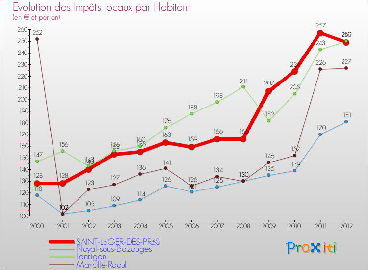 Evolution et montant des impôts locaux par Habitant pour SAINT-LéGER-DES-PRéS et les communes proches Comparaison des impôts locaux par habitant pour SAINT-LéGER-DES-PRéS et les communes voisines