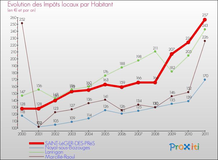 Evolution et montant des impôts locaux par Habitant pour SAINT-LéGER-DES-PRéS et les communes proches Comparaison des impôts locaux par habitant pour SAINT-LéGER-DES-PRéS et les communes voisines