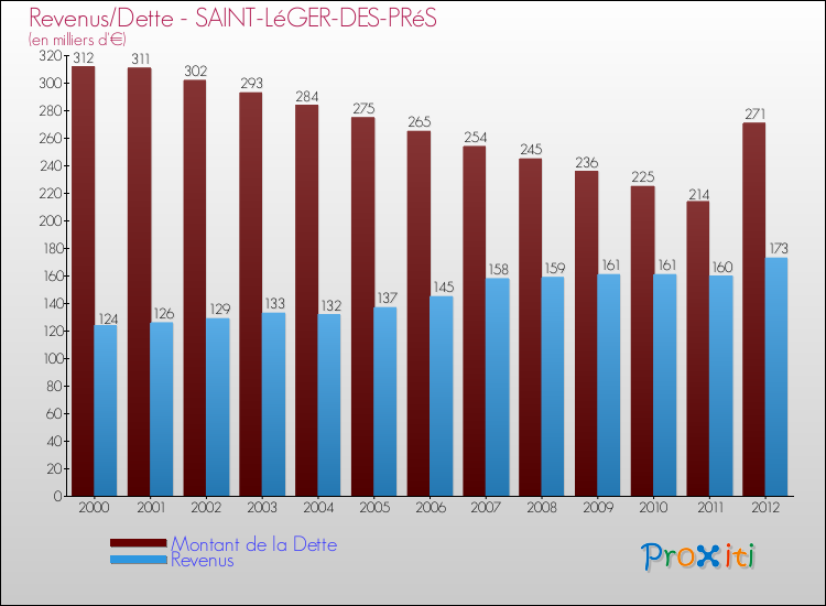 Evolution comparée de la dette et des revenus pour la commune de SAINT-LéGER-DES-PRéS de 2000 à 2012 Comparaison de la dette et des revenus pour SAINT-LéGER-DES-PRéS de 2000 à 2012