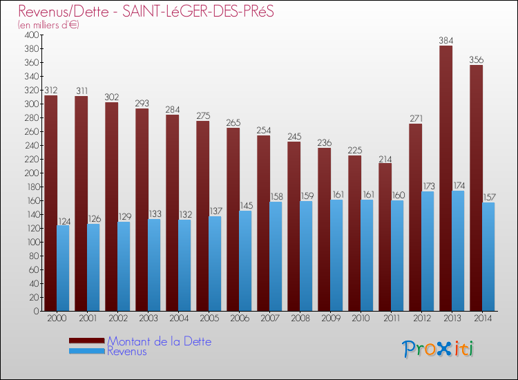 Evolution comparée de la dette et des revenus pour la commune de SAINT-LéGER-DES-PRéS de 2000 à 2014 Comparaison de la dette et des revenus pour SAINT-LéGER-DES-PRéS de 2000 à 2014