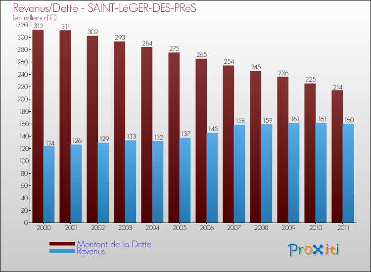 Evolution comparée de la dette et des revenus pour la commune de SAINT-LéGER-DES-PRéS de 2000 à 2011 Comparaison de la dette et des revenus pour SAINT-LéGER-DES-PRéS de 2000 à 2011