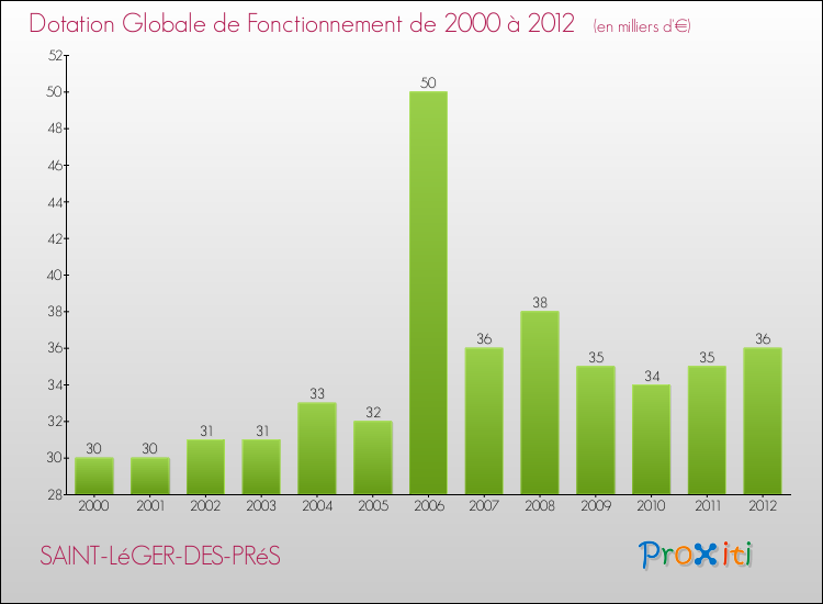 Evolution du montant de la Dotation Globale de Fonctionnement pour la commune de SAINT-LéGER-DES-PRéS de 2000 à 2012 Evolution du montant de la Dotation Globale de Fonctionnement pour SAINT-LéGER-DES-PRéS de 2000 à 2012