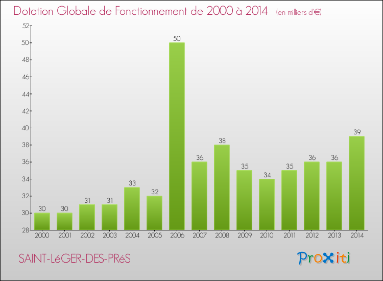 Evolution du montant de la Dotation Globale de Fonctionnement pour la commune de SAINT-LéGER-DES-PRéS de 2000 à 2014 Evolution du montant de la Dotation Globale de Fonctionnement pour SAINT-LéGER-DES-PRéS de 2000 à 2014