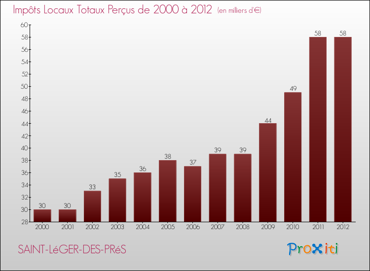 Evolution des Impôts Locaux pour la commune de SAINT-LéGER-DES-PRéS de 2000 à 2012 Evolution des Impôts Locaux pour SAINT-LéGER-DES-PRéS de 2000 à 2012