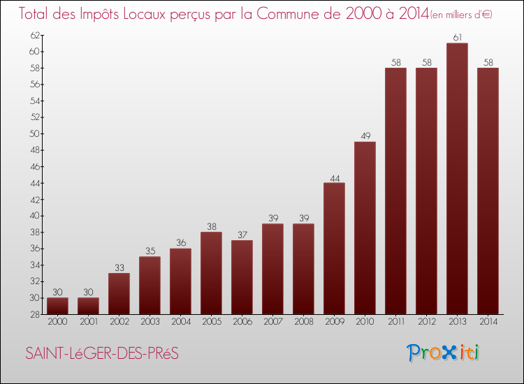 Evolution des Impôts Locaux pour la commune de SAINT-LéGER-DES-PRéS de 2000 à 2014 Evolution des Impôts Locaux pour SAINT-LéGER-DES-PRéS de 2000 à 2014
