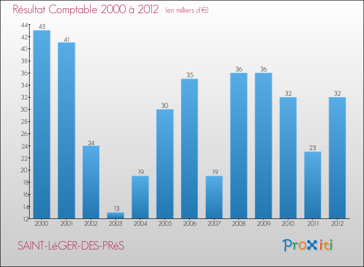 Evolution du résultat comptable pour la commune de SAINT-LéGER-DES-PRéS de 2000 à 2012 Evolution du résultat comptable pour SAINT-LéGER-DES-PRéS de 2000 à 2012