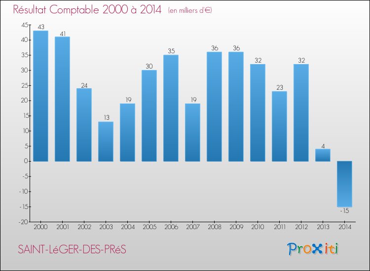 Evolution du résultat comptable pour la commune de SAINT-LéGER-DES-PRéS de 2000 à 2014 Evolution du résultat comptable pour SAINT-LéGER-DES-PRéS de 2000 à 2014