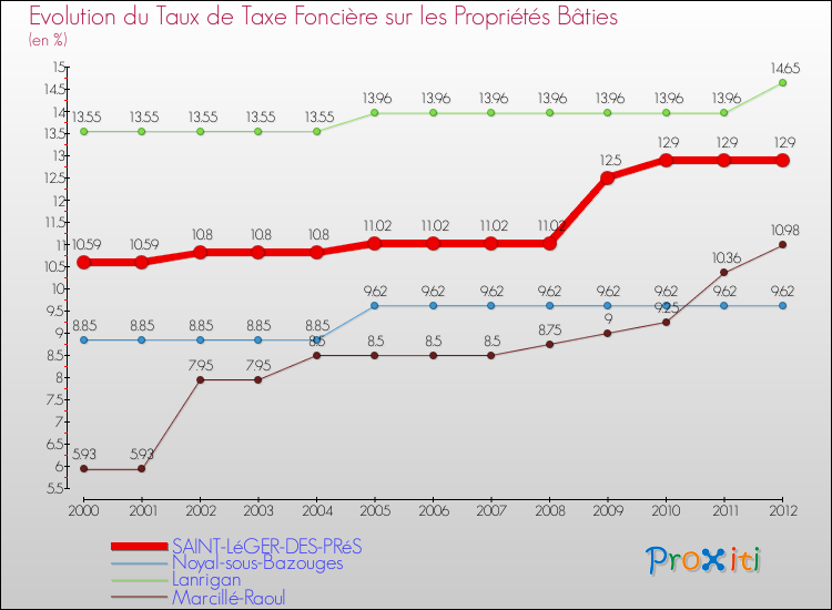 Evolution du taux de la taxe foncière sur le bati pour SAINT-LéGER-DES-PRéS et les communes proches de 2000 à 2012 Comparaison des taux de taxe foncière sur le bati pour SAINT-LéGER-DES-PRéS et les communes voisines de 2000 à 2012