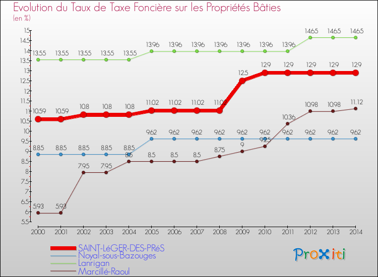 Evolution du taux de la taxe foncière sur le bati pour SAINT-LéGER-DES-PRéS et les communes proches de 2000 à 2014 Comparaison des taux de taxe foncière sur le bati pour SAINT-LéGER-DES-PRéS et les communes voisines de 2000 à 2014