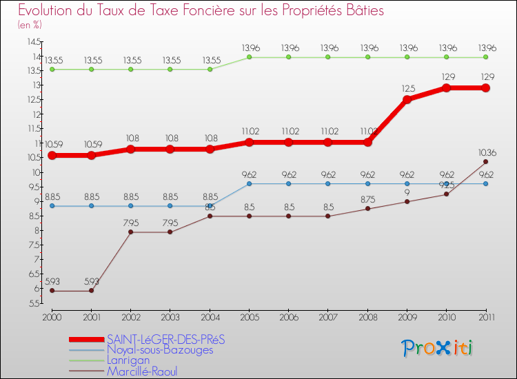 Evolution du taux de la taxe foncière sur le bati pour SAINT-LéGER-DES-PRéS et les communes proches Comparaison des taux de taxe foncière sur le bati pour SAINT-LéGER-DES-PRéS et les communes voisines