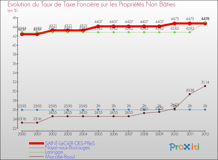 Evolution du taux de la taxe foncière sur les immeubles et terrains non batis pour SAINT-LéGER-DES-PRéS et les communes proches de 2000 à 2012 Comparaison des taux de la taxe foncière sur les immeubles et terrains non batis pour SAINT-LéGER-DES-PRéS et les communes voisines de 2000 à 2012
