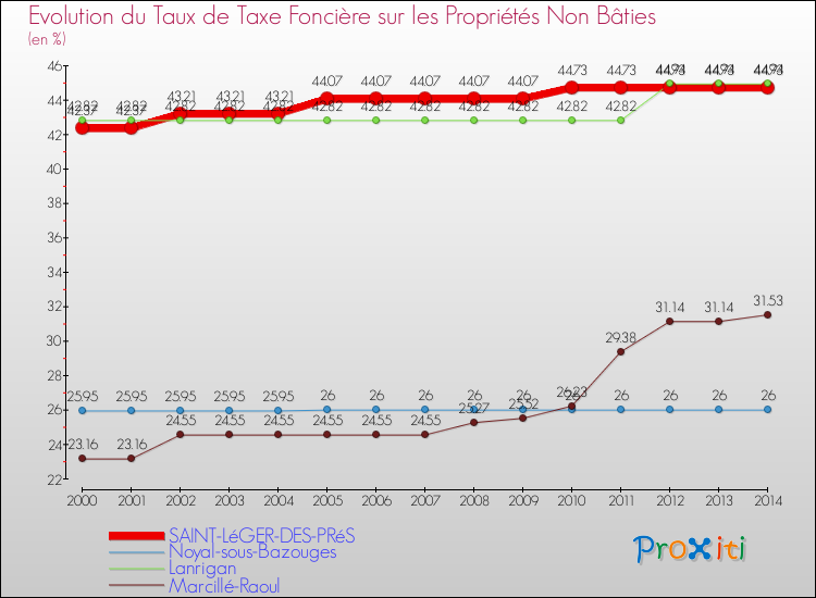Evolution du taux de la taxe foncière sur les immeubles et terrains non batis pour SAINT-LéGER-DES-PRéS et les communes proches de 2000 à 2014 Comparaison des taux de la taxe foncière sur les immeubles et terrains non batis pour SAINT-LéGER-DES-PRéS et les communes voisines de 2000 à 2014
