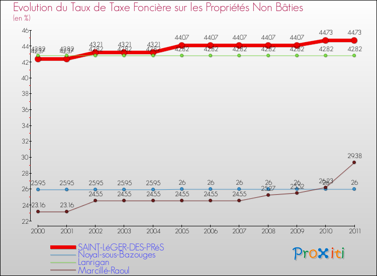Evolution du taux de la taxe foncière sur les immeubles et terrains non batis pour SAINT-LéGER-DES-PRéS et les communes proches Comparaison des taux de la taxe foncière sur les immeubles et terrains non batis pour SAINT-LéGER-DES-PRéS et les communes voisines