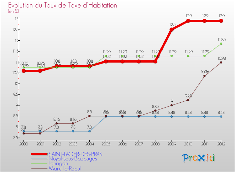 Evolution du taux de la taxe d'habitation pour SAINT-LéGER-DES-PRéS et les communes proches Comparaison des taux de la taxe d'habitation pour SAINT-LéGER-DES-PRéS et les communes voisines