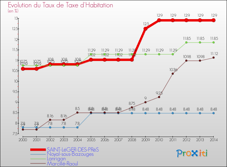 Evolution du taux de la taxe d'habitation pour SAINT-LéGER-DES-PRéS et les communes proches de 2000 à 2014 Comparaison des taux de la taxe d'habitation pour SAINT-LéGER-DES-PRéS et les communes voisines de 2000 à 2014