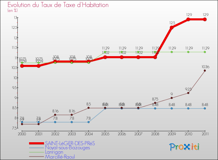 Evolution du taux de la taxe d'habitation pour SAINT-LéGER-DES-PRéS et les communes proches Comparaison des taux de la taxe d'habitation pour SAINT-LéGER-DES-PRéS et les communes voisines