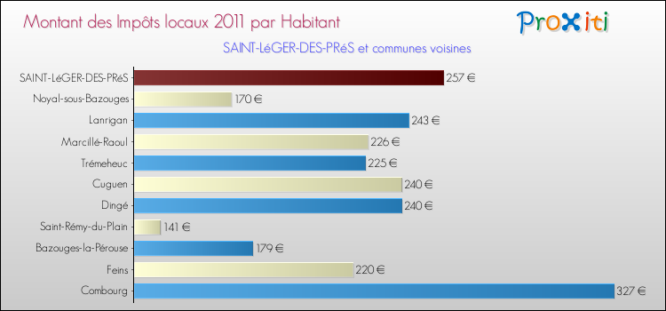 Montant des impôts locaux par Habitant pour SAINT-LéGER-DES-PRéS et les communes proches Comparaison des impôts locaux par habitant pour SAINT-LéGER-DES-PRéS et les communes voisines