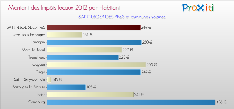 Montant des impôts locaux par Habitant pour SAINT-LéGER-DES-PRéS et les communes proches Comparaison des impôts locaux par habitant pour SAINT-LéGER-DES-PRéS et les communes voisines