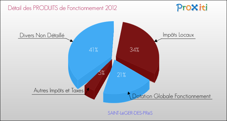 Décomposition du Budget de Fonctionnement 2012 de la commune de SAINT-LéGER-DES-PRéS Budget de Fonctionnement 2012 pour la commune de SAINT-LéGER-DES-PRéS