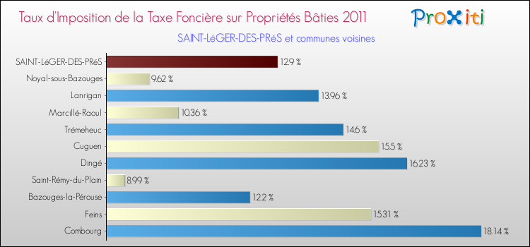 Taux d'imposition de la taxe foncière sur le bati 2011 pour SAINT-LéGER-DES-PRéS et les communes proches Comparaison des taux d'imposition de la taxe foncière sur le bati 2011 pour SAINT-LéGER-DES-PRéS et les communes voisines