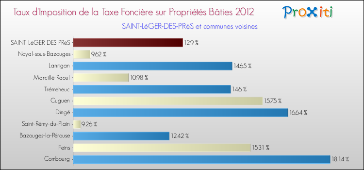 Taux d'imposition de la taxe foncière sur le bati 2012 pour SAINT-LéGER-DES-PRéS et les communes proches Comparaison des taux d'imposition de la taxe foncière sur le bati 2012 pour SAINT-LéGER-DES-PRéS et les communes voisines