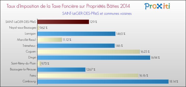 Taux d'imposition de la taxe foncière sur le bati 2014 pour SAINT-LéGER-DES-PRéS et les communes proches Comparaison des taux d'imposition de la taxe foncière sur le bati 2014 pour SAINT-LéGER-DES-PRéS et les communes voisines