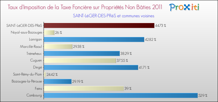 Taux d'imposition de la taxe foncière sur les immeubles et terrains non batis 2011 pour SAINT-LéGER-DES-PRéS et les communes proches Comparaison des taux d'imposition de la taxe foncière sur les immeubles et terrains non batis 2011 pour SAINT-LéGER-DES-PRéS et les communes voisines