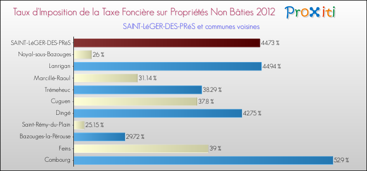 Taux d'imposition de la taxe foncière sur les immeubles et terrains non batis 2012 pour SAINT-LéGER-DES-PRéS et les communes proches Comparaison des taux d'imposition de la taxe foncière sur les immeubles et terrains non batis 2012 pour SAINT-LéGER-DES-PRéS et les communes voisines