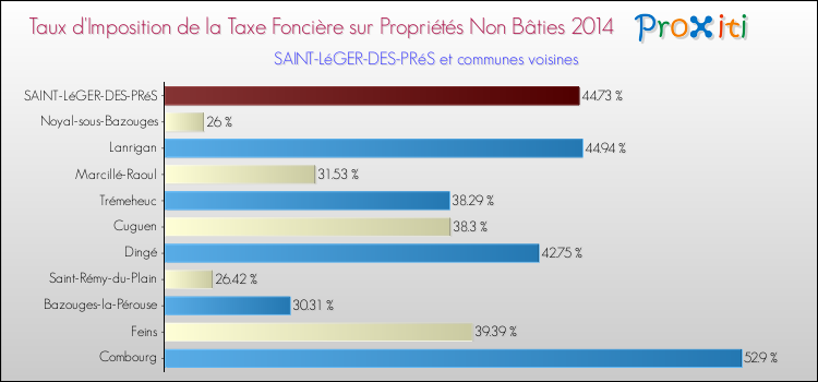 Taux d'imposition de la taxe foncière sur les immeubles et terrains non batis 2014 pour SAINT-LéGER-DES-PRéS et les communes proches Comparaison des taux d'imposition de la taxe foncière sur les immeubles et terrains non batis 2014 pour SAINT-LéGER-DES-PRéS et les communes voisines