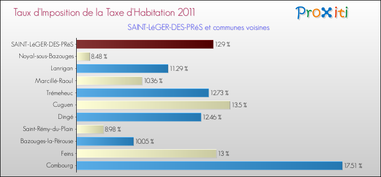 Taux d'imposition de la taxe d'habitation 2011 pour SAINT-LéGER-DES-PRéS et les communes proches Comparaison des taux d'imposition de la taxe d'habitation 2011 pour SAINT-LéGER-DES-PRéS et les communes voisines