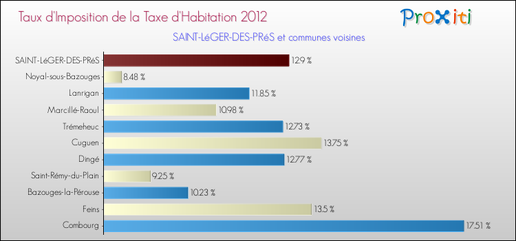 Taux d'imposition de la taxe d'habitation 2012 pour SAINT-LéGER-DES-PRéS et les communes proches Comparaison des taux d'imposition de la taxe d'habitation 2012 pour SAINT-LéGER-DES-PRéS et les communes voisines