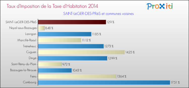 Taux d'imposition de la taxe d'habitation 2014 pour SAINT-LéGER-DES-PRéS et les communes proches Comparaison des taux d'imposition de la taxe d'habitation 2014 pour SAINT-LéGER-DES-PRéS et les communes voisines