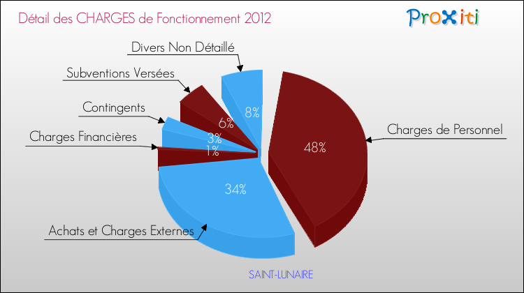 Décomposition des Charges de Fonctionnement 2012 de la commune de SAINT-LUNAIRE Charges de Fonctionnement 2012 pour la commune de SAINT-LUNAIRE