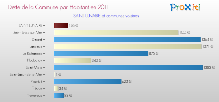 Dette par habitant de la commune en 2011 pour SAINT-LUNAIRE et les communes proches Comparaison de la dette par habitant de la commune en 2011 pour SAINT-LUNAIRE et les communes voisines