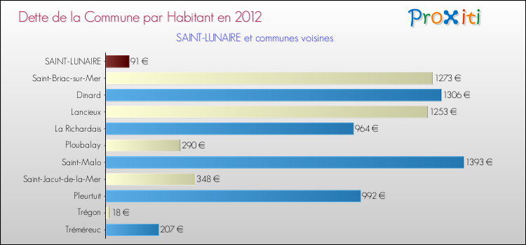 Dette par habitant de la commune en 2012 pour SAINT-LUNAIRE et les communes proches Comparaison de la dette par habitant de la commune en 2012 pour SAINT-LUNAIRE et les communes voisines
