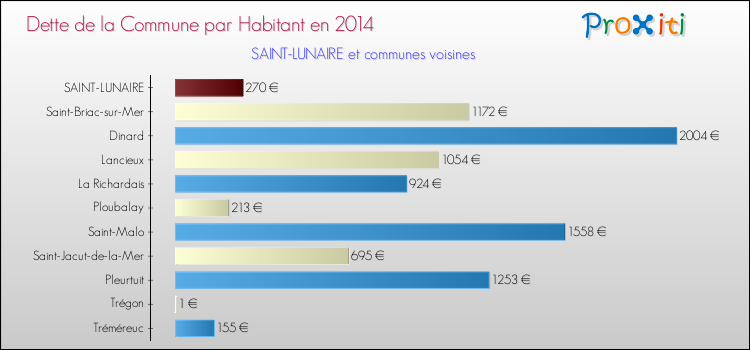 Dette par habitant de la commune en 2014 pour SAINT-LUNAIRE et les communes proches Comparaison de la dette par habitant de la commune en 2014 pour SAINT-LUNAIRE et les communes voisines