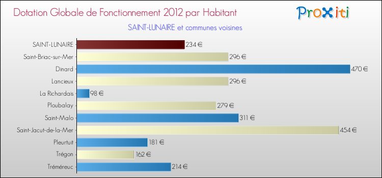 Montant des dotations globales de fonctionnement DGF par Habitant pour SAINT-LUNAIRE et les communes proches Comparaison des des dotations globales de fonctionnement DGF par habitant pour SAINT-LUNAIRE et les communes voisines