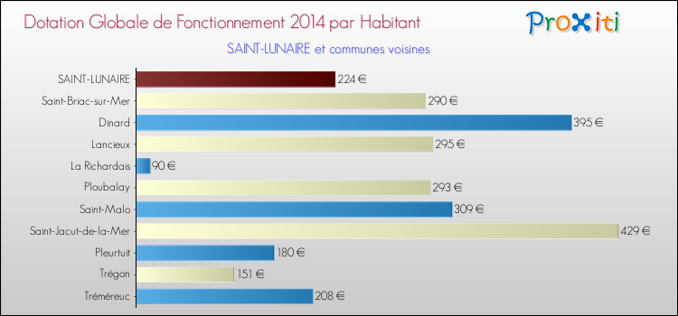 Montant des dotations globales de fonctionnement DGF par Habitant pour SAINT-LUNAIRE et les communes proches en 2014. Comparaison des des dotations globales de fonctionnement DGF par habitant pour SAINT-LUNAIRE et les communes voisines en 2014.