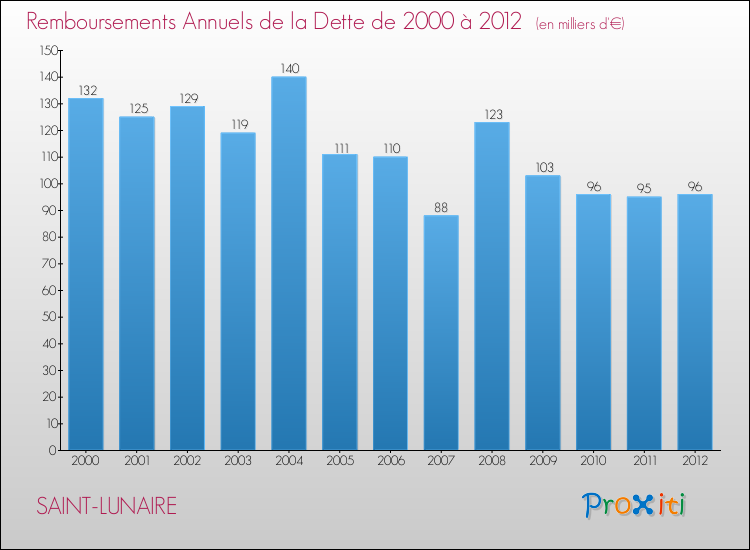 Evolution de l'annuité de la dette pour la commune de SAINT-LUNAIRE de 2000 à 2012 Annuités de la dette pour SAINT-LUNAIRE de 2000 à 2012