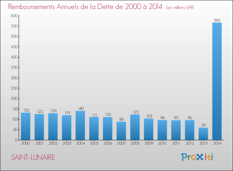 Evolution de l'annuité de la dette pour la commune de SAINT-LUNAIRE de 2000 à 2014 Annuités de la dette pour SAINT-LUNAIRE de 2000 à 2014